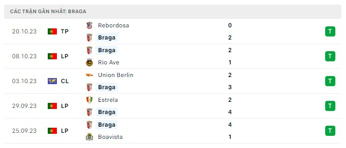 Phong độ của Sporting Braga