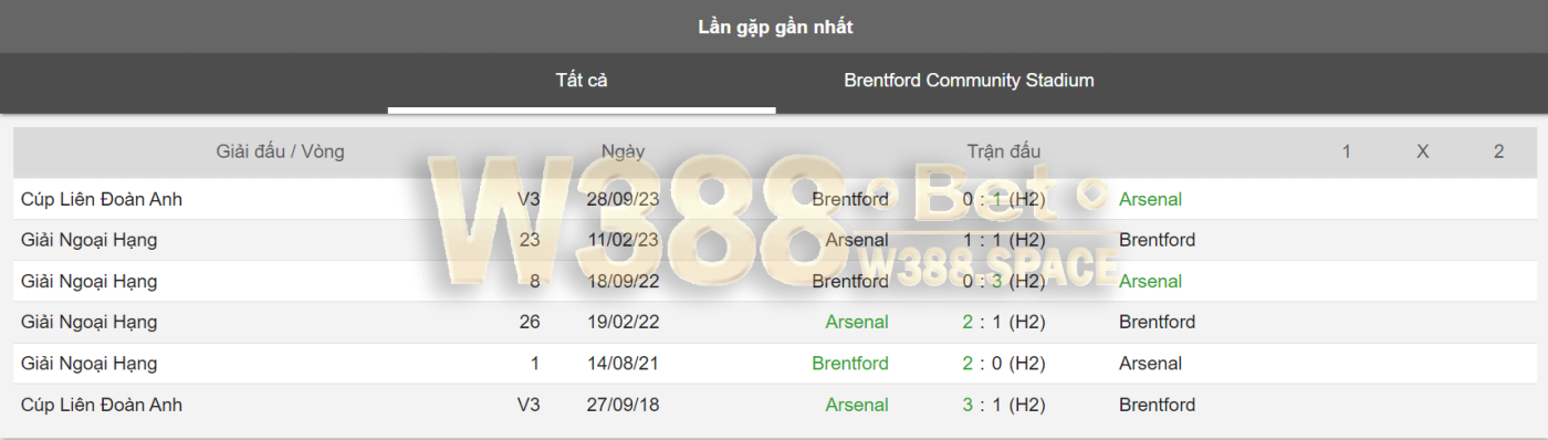 Phân tích phong độ thi đấu của Brentford vs Arsenal
