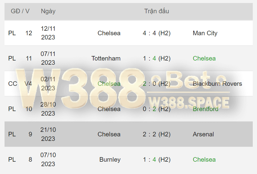 5 trận đấu gần đây nhất của Chelsea