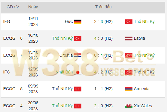 5 trận đấu gần nhất của đội bóng Thổ Nhĩ Kỳ
