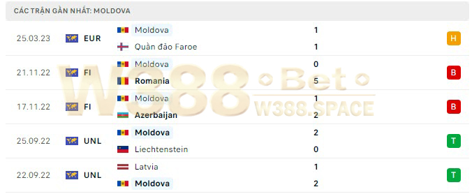 Thống kê 5 trận gần đây nhất của đội bóng Moldova