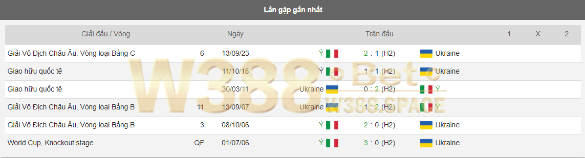Tình hình phong độ 2 đội Ukraine vs Italia