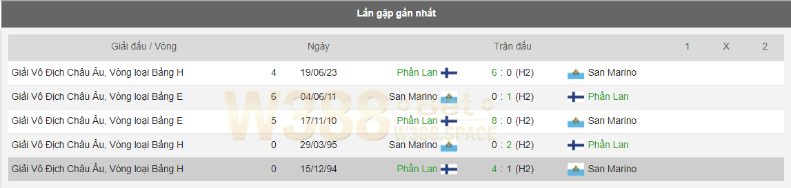 Tình hình phong độ 2 đội San Marino vs Phần Lan
