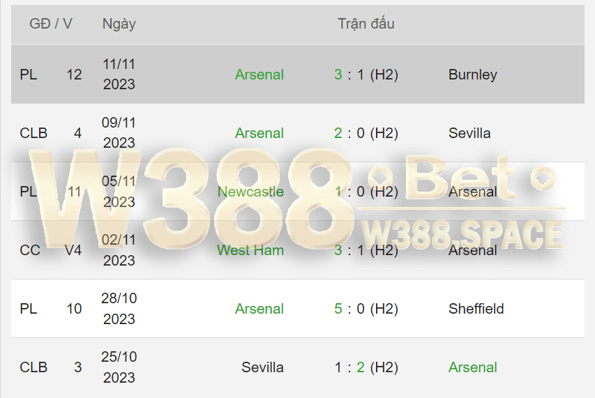 5 Trận gần nhất của Arsenal