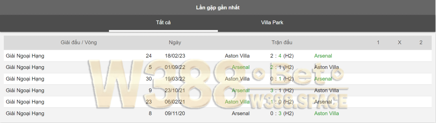 5 trận đối đầu gần nhất Aston Villa vs Arsenal