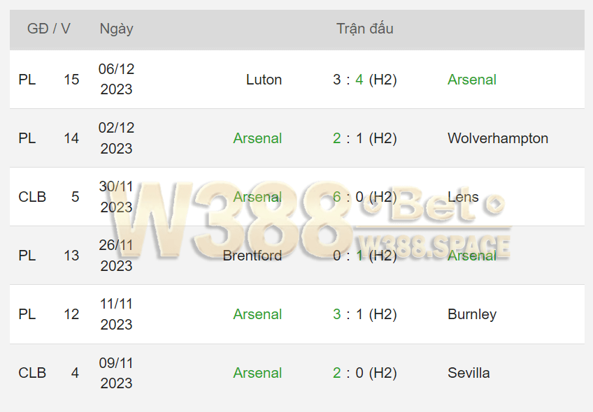 5 trận gần nhất của Arsenal