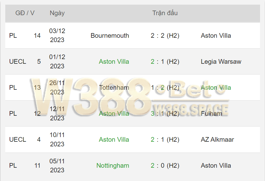 5 trận gần nhất của Aston Villa 