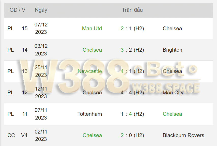 Phong độ thi đấu của Chelsea trong 5 trận gần nhất 