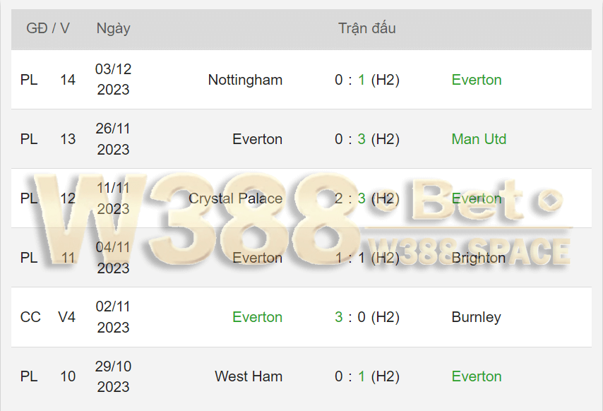 Phong độ Everton trong 5 trận gần nhất 