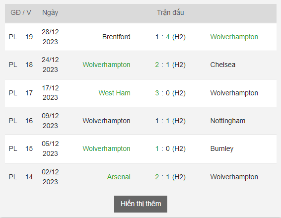 Phong độ thi đấu của Wolverhampton Wanderers